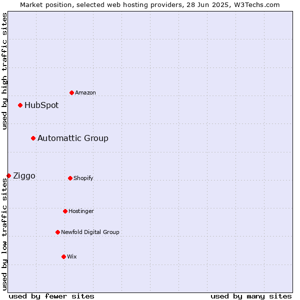 Market position of Automattic Group vs. HubSpot vs. Ziggo