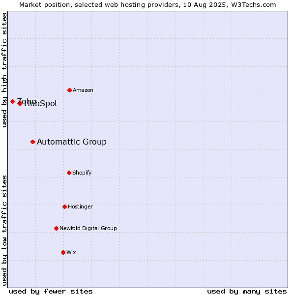 Market position of Automattic Group vs. HubSpot vs. Zoho