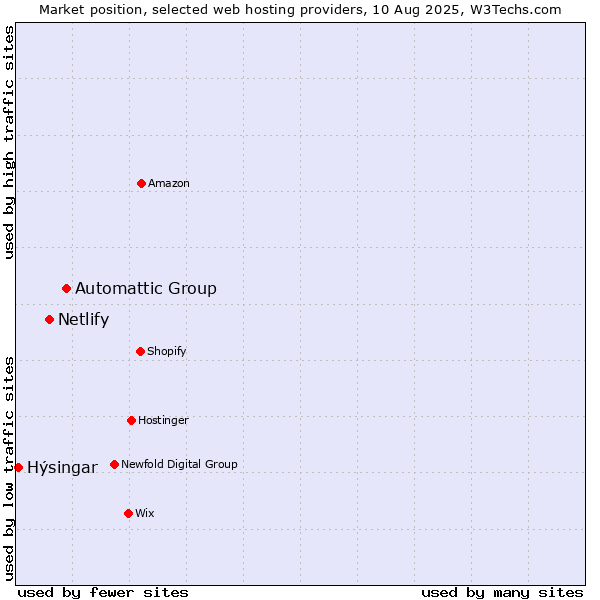 Market position of Automattic Group vs. Netlify vs. Hýsingar