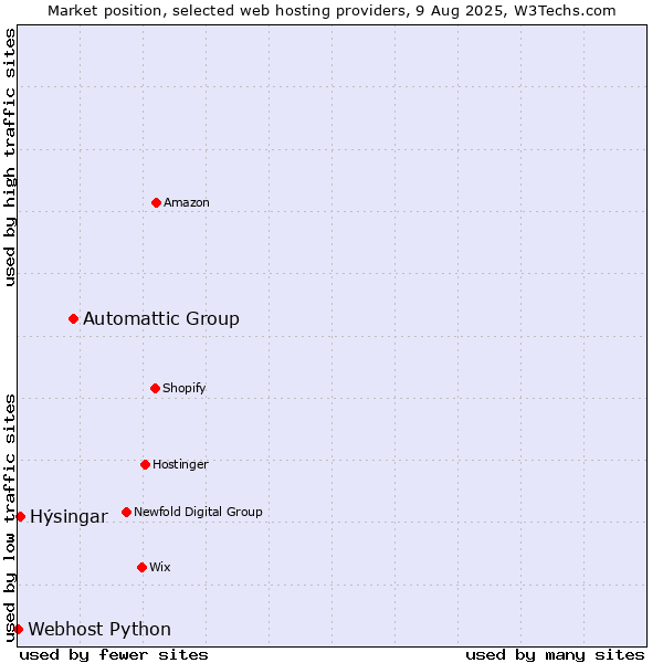 Market position of Automattic Group vs. Hýsingar vs. Webhost Python
