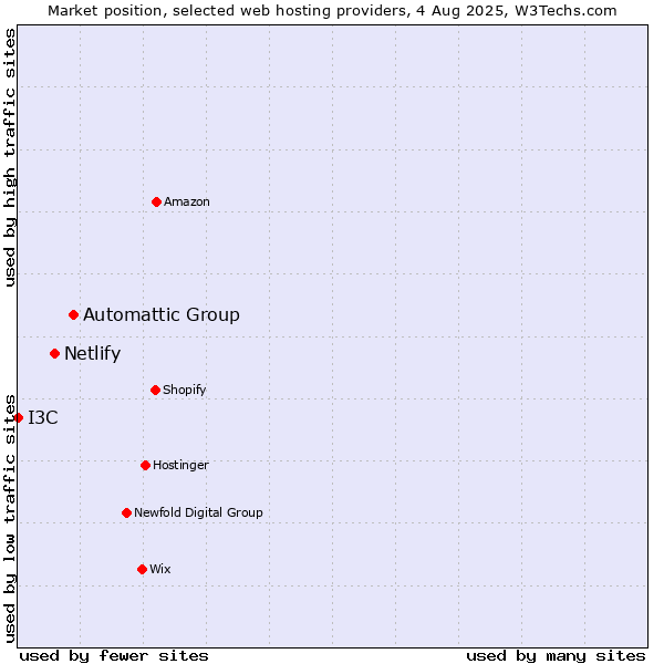 Market position of Automattic Group vs. Netlify vs. I3C