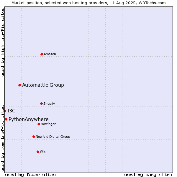 Market position of Automattic Group vs. PythonAnywhere vs. I3C