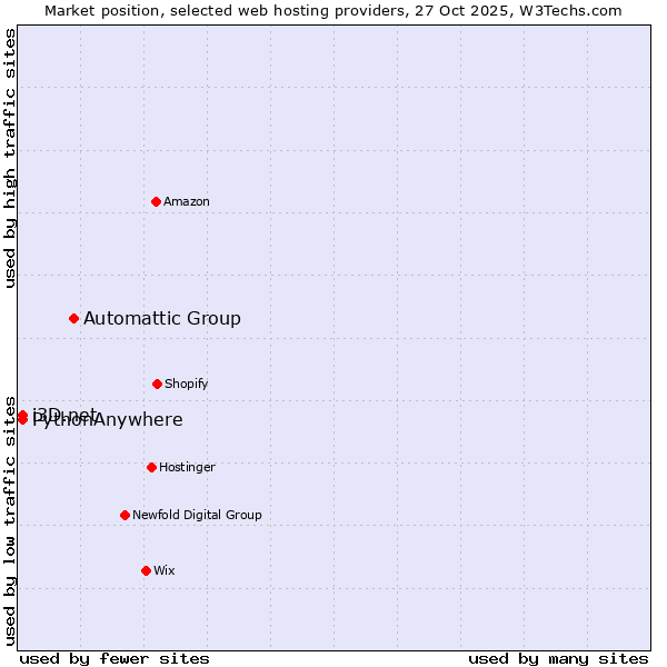 Market position of Automattic Group vs. i3D.net vs. PythonAnywhere