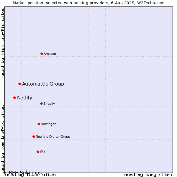 Market position of Automattic Group vs. Netlify vs. IBEE Solutions