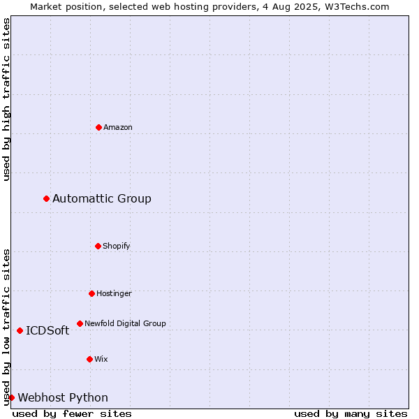 Market position of Automattic Group vs. ICDSoft vs. Webhost Python