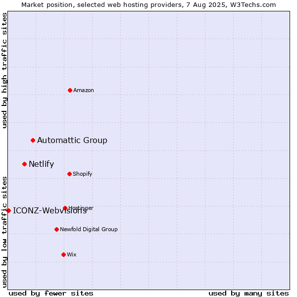 Market position of Automattic Group vs. Netlify vs. ICONZ-Webvisions
