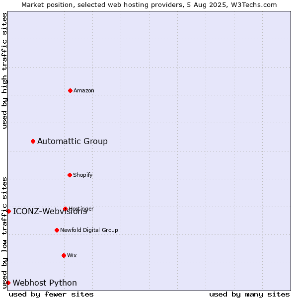 Market position of Automattic Group vs. ICONZ-Webvisions vs. Webhost Python