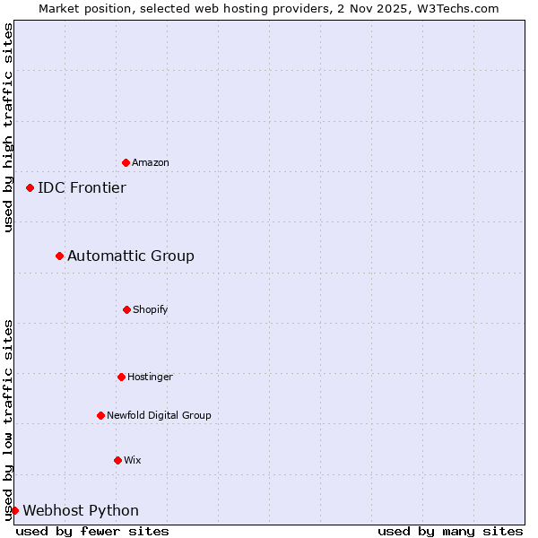 Market position of Automattic Group vs. IDC Frontier vs. Webhost Python