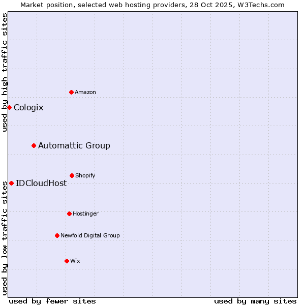 Market position of Automattic Group vs. IDCloudHost vs. Cologix