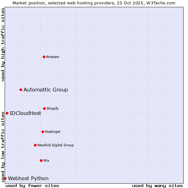 Market position of Automattic Group vs. IDCloudHost vs. Webhost Python