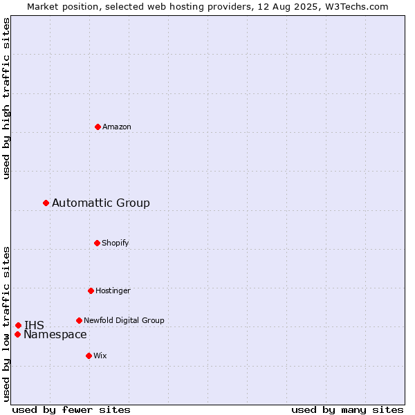 Market position of Automattic Group vs. IHS vs. Namespace
