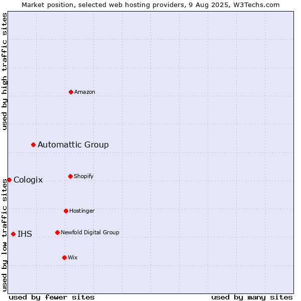 Market position of Automattic Group vs. IHS vs. Cologix