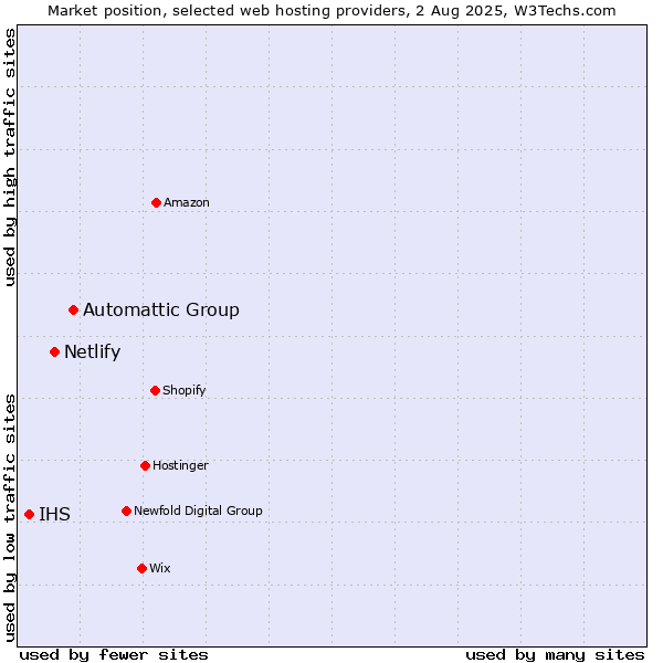 Market position of Automattic Group vs. Netlify vs. IHS
