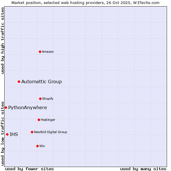 Market position of Automattic Group vs. IHS vs. PythonAnywhere