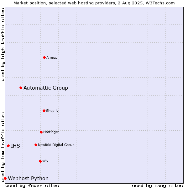 Market position of Automattic Group vs. IHS vs. Webhost Python