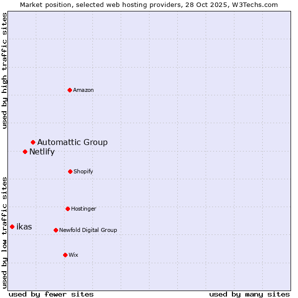 Market position of Automattic Group vs. Netlify vs. ikas