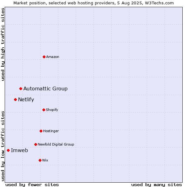 Market position of Automattic Group vs. Netlify vs. Imweb
