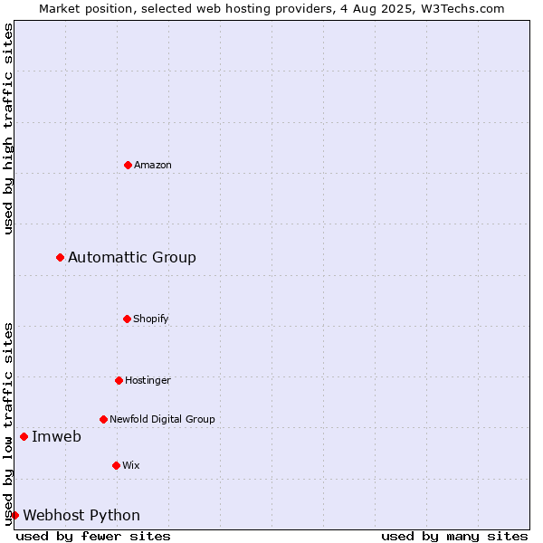 Market position of Automattic Group vs. Imweb vs. Webhost Python