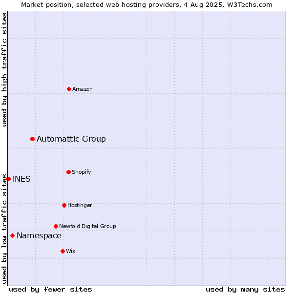 Market position of Automattic Group vs. Namespace vs. iNES