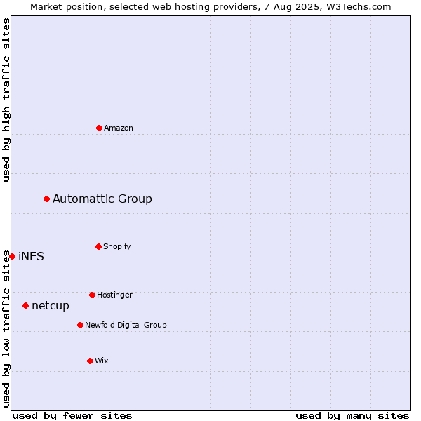 Market position of Automattic Group vs. netcup vs. iNES