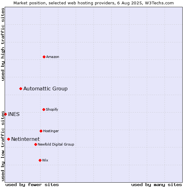 Market position of Automattic Group vs. Netinternet vs. iNES