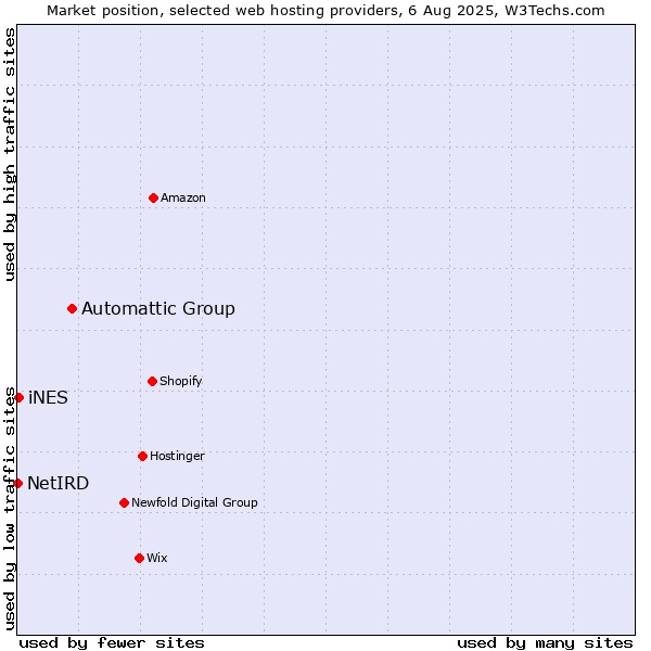 Market position of Automattic Group vs. iNES vs. NetIRD