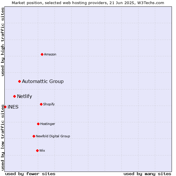 Market position of Automattic Group vs. Netlify vs. iNES