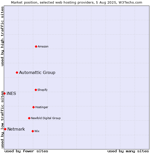 Market position of Automattic Group vs. Netmark vs. iNES