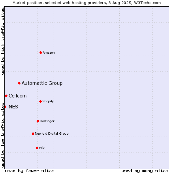 Market position of Automattic Group vs. Cellcom vs. iNES