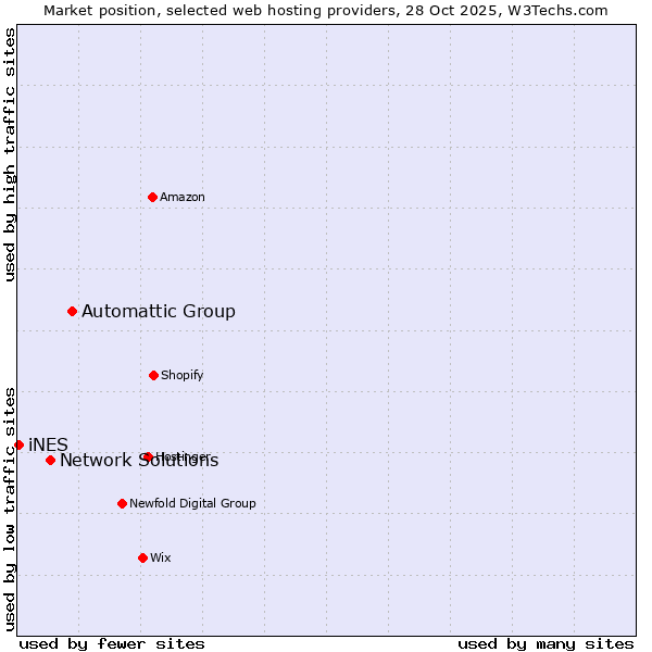 Market position of Automattic Group vs. Network Solutions vs. iNES