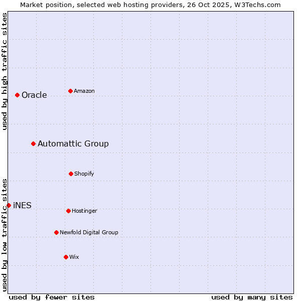 Market position of Automattic Group vs. Oracle vs. iNES
