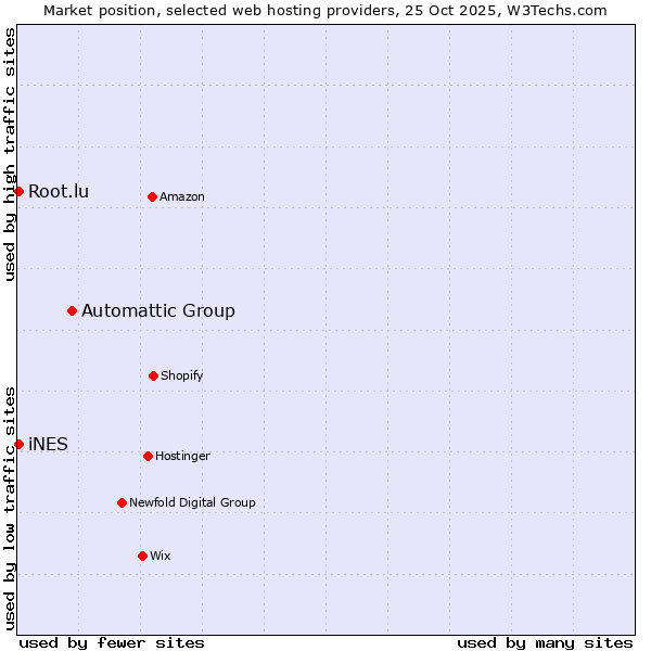 Market position of Automattic Group vs. Root.lu vs. iNES