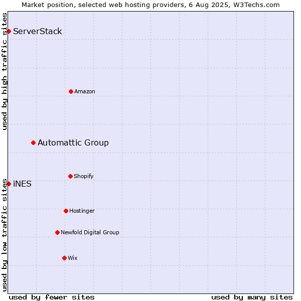Market position of Automattic Group vs. iNES vs. ServerStack