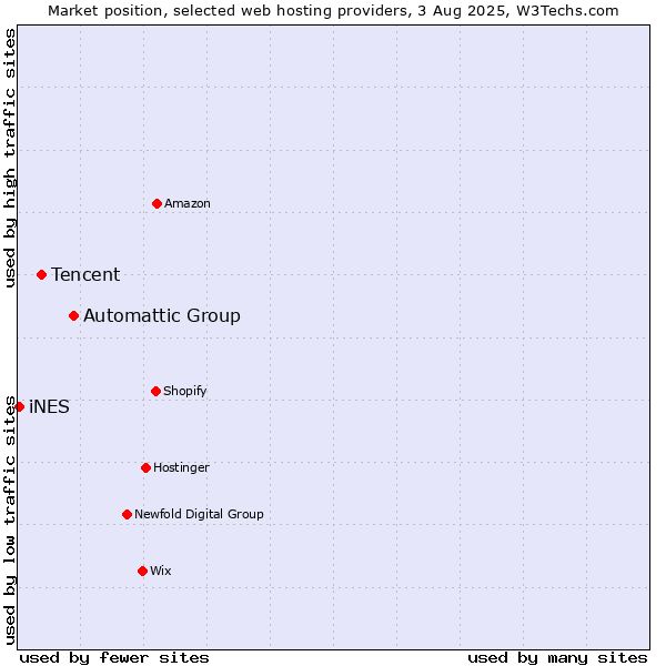 Market position of Automattic Group vs. Tencent vs. iNES