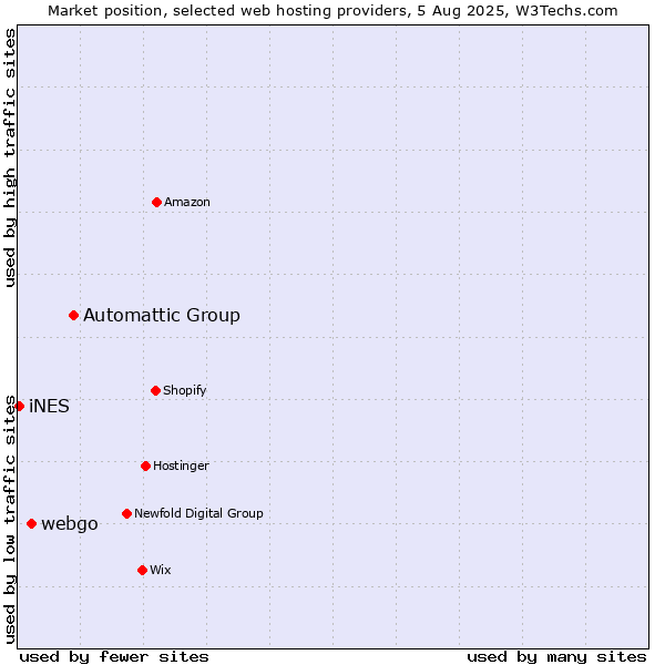 Market position of Automattic Group vs. webgo vs. iNES