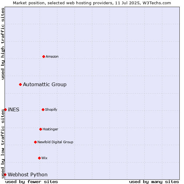 Market position of Automattic Group vs. iNES vs. Webhost Python