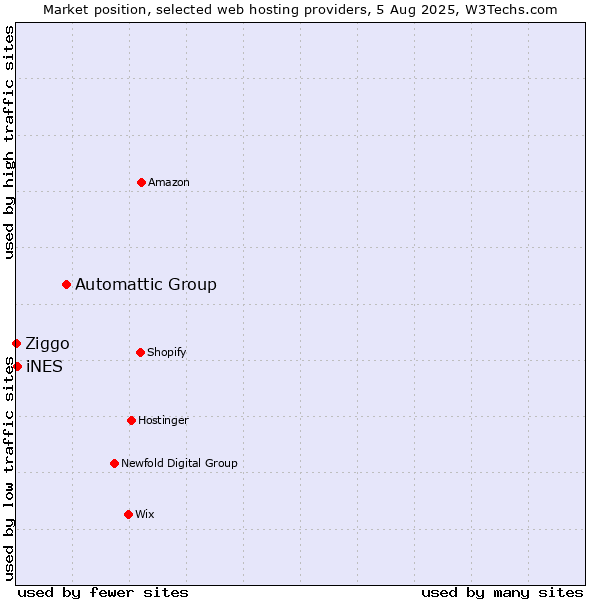 Market position of Automattic Group vs. iNES vs. Ziggo