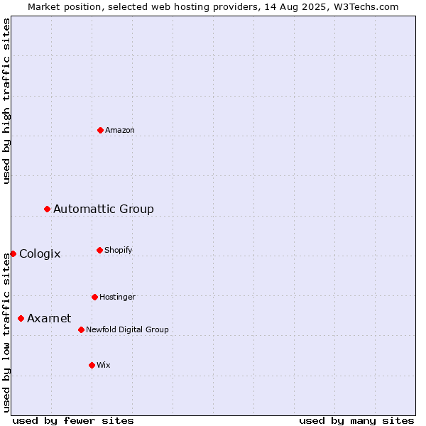Market position of Automattic Group vs. Axarnet vs. Cologix
