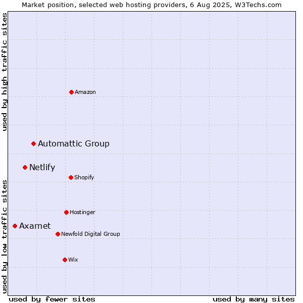 Market position of Automattic Group vs. Netlify vs. Axarnet