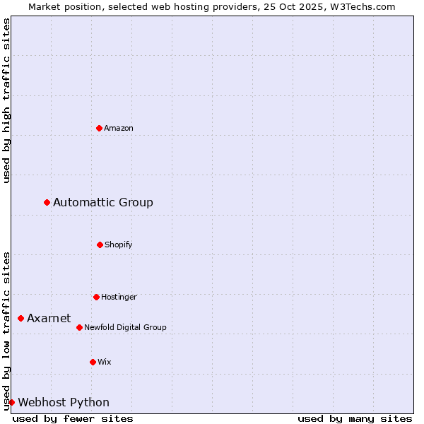 Market position of Automattic Group vs. Axarnet vs. Webhost Python