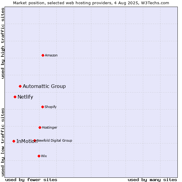 Market position of Automattic Group vs. Netlify vs. InMotion
