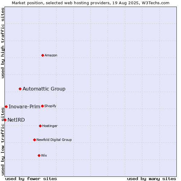 Market position of Automattic Group vs. Inovare-Prim vs. NetIRD