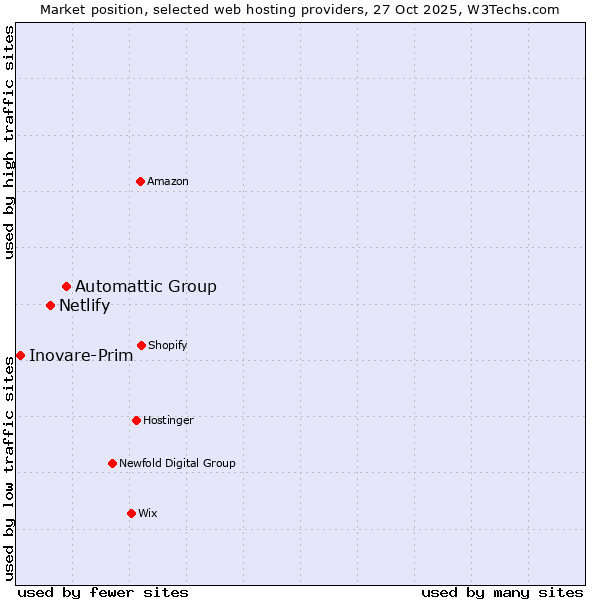 Market position of Automattic Group vs. Netlify vs. Inovare-Prim