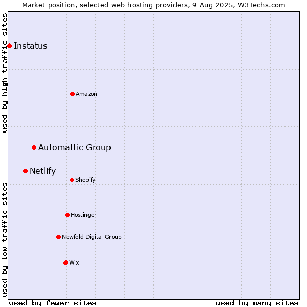 Market position of Automattic Group vs. Netlify vs. Instatus