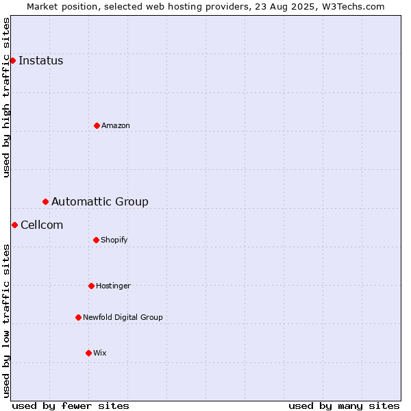 Market position of Automattic Group vs. Cellcom vs. Instatus