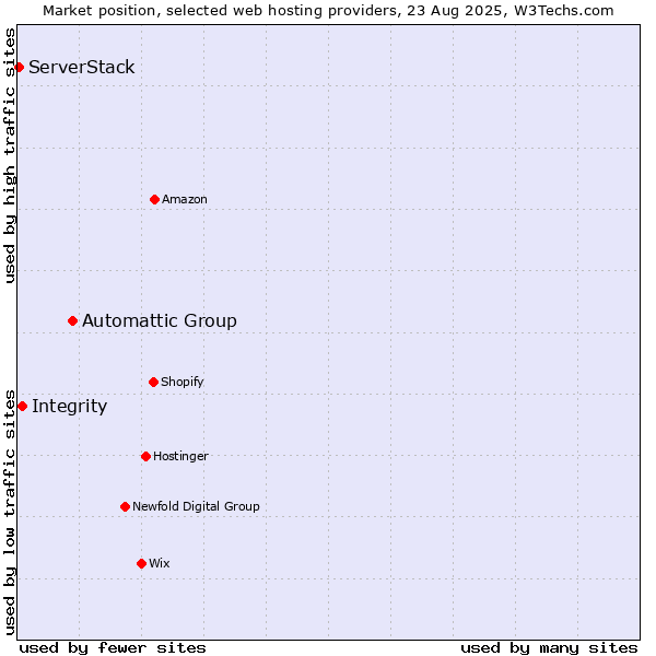 Market position of Automattic Group vs. Integrity vs. ServerStack