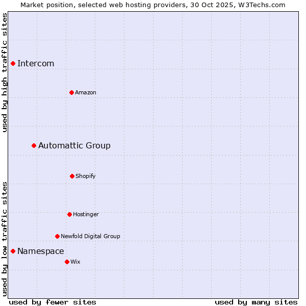 Market position of Automattic Group vs. Namespace vs. Intercom