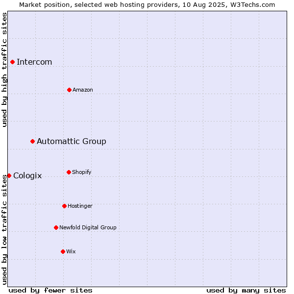 Market position of Automattic Group vs. Intercom vs. Cologix