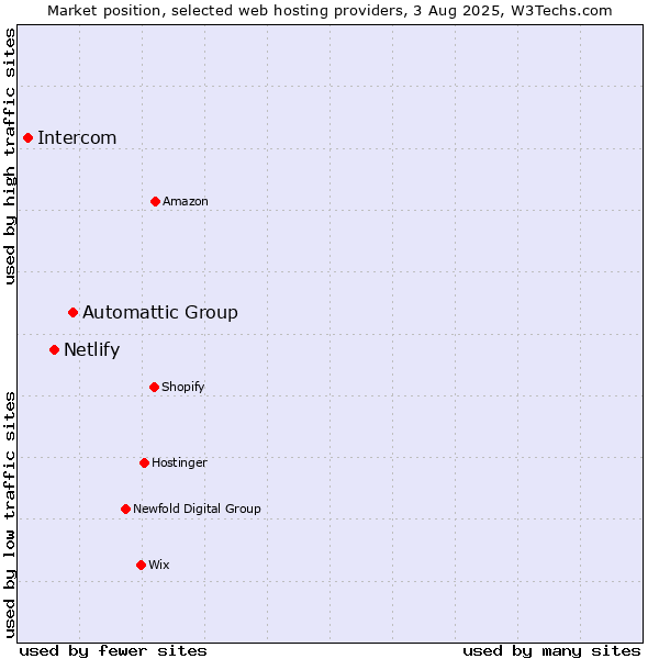 Market position of Automattic Group vs. Netlify vs. Intercom