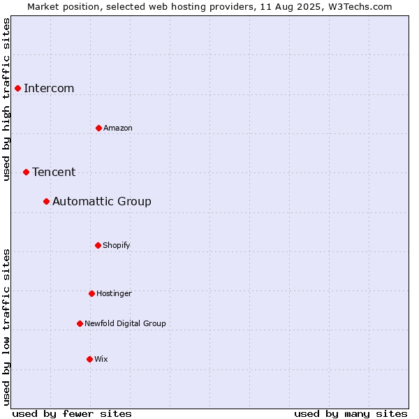 Market position of Automattic Group vs. Tencent vs. Intercom